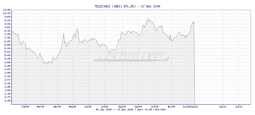 Gráfico de TELECINCO -  [Ticker: BTL.MC]