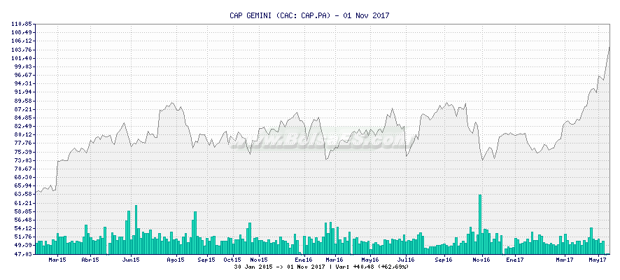 Gráfico de CAP GEMINI -  [Ticker: CAP.PA]