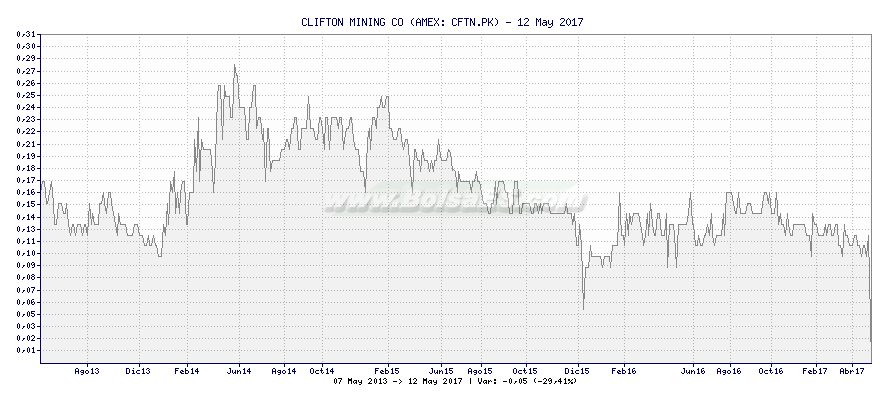 Grfico de CLIFTON MINING CO -  [Ticker: CFTN.PK]