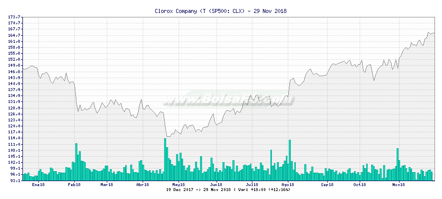 Gráfico de Clorox Company (T -  [Ticker: CLX]