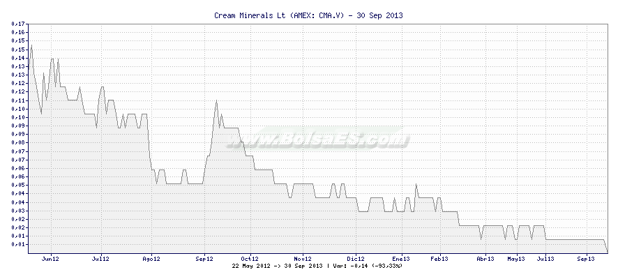 Gráfico de Cream Minerals Lt -  [Ticker: CMA.V]