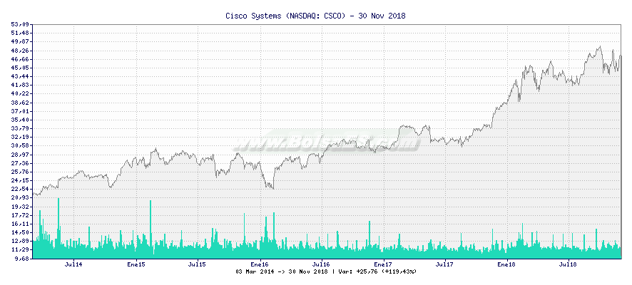 Grfico de Cisco Systems -  [Ticker: CSCO]