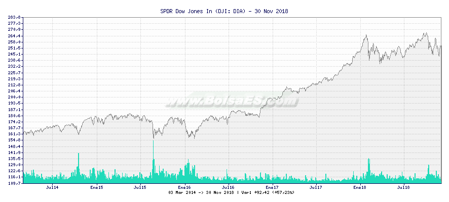 Grfico de SPDR Dow Jones In -  [Ticker: DIA]