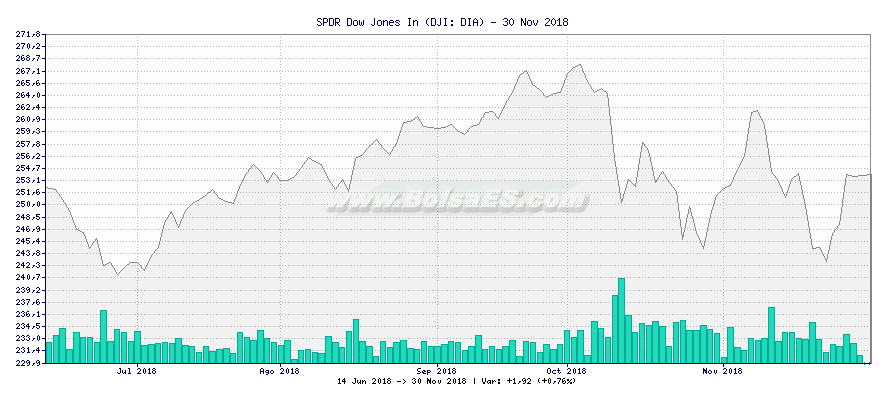 Grfico de SPDR Dow Jones In -  [Ticker: DIA]