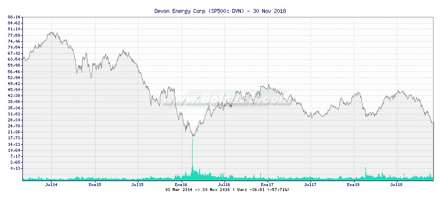 Grfico de Devon Energy Corp -  [Ticker: DVN]