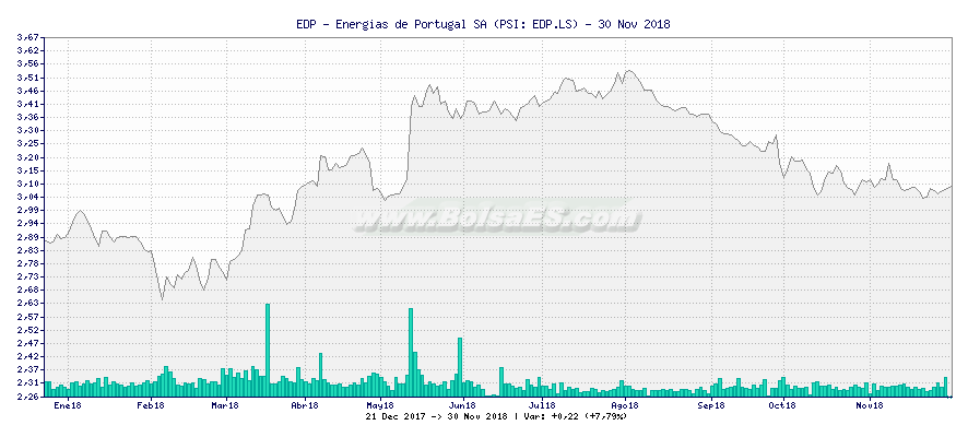 Gráfico de EDP - Energias de Portugal SA -  [Ticker: EDP.LS]