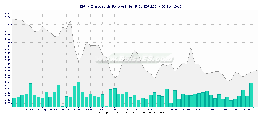 Grfico de EDP - Energias de Portugal SA -  [Ticker: EDP.LS]