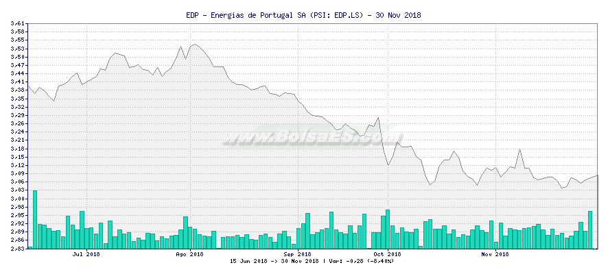 Grfico de EDP - Energias de Portugal SA -  [Ticker: EDP.LS]