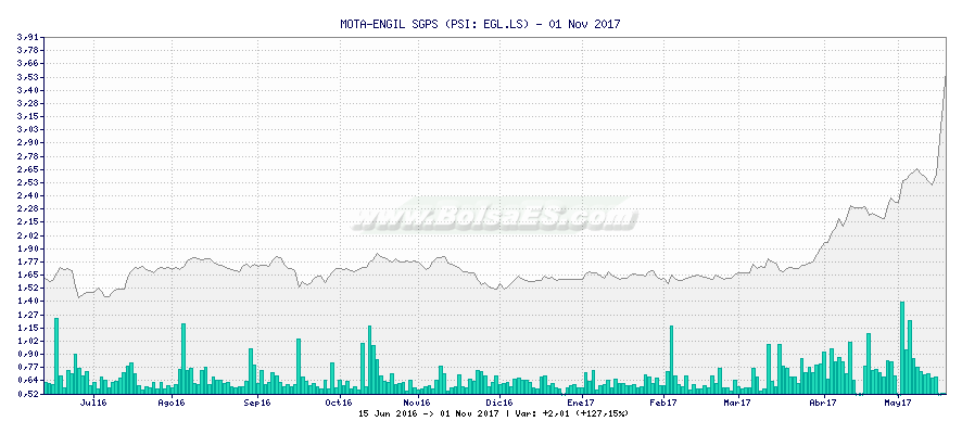 Gráfico de MOTA-ENGIL SGPS -  [Ticker: EGL.LS]