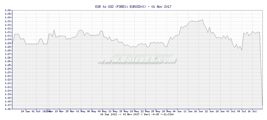 Grfico de EUR to USD -  [Ticker: EURUSD=X]