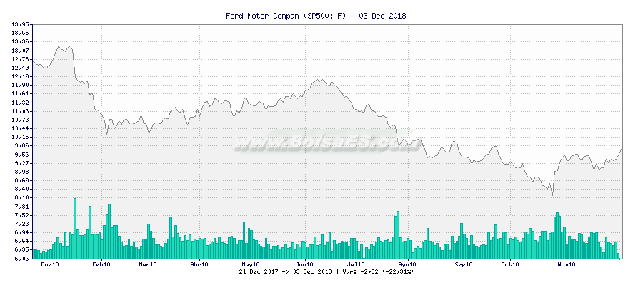 Gráfico de Ford Motor Compan -  [Ticker: F]