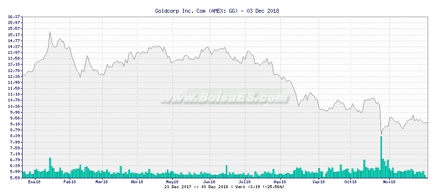 Gráfico de Goldcorp Inc. Com -  [Ticker: GG]