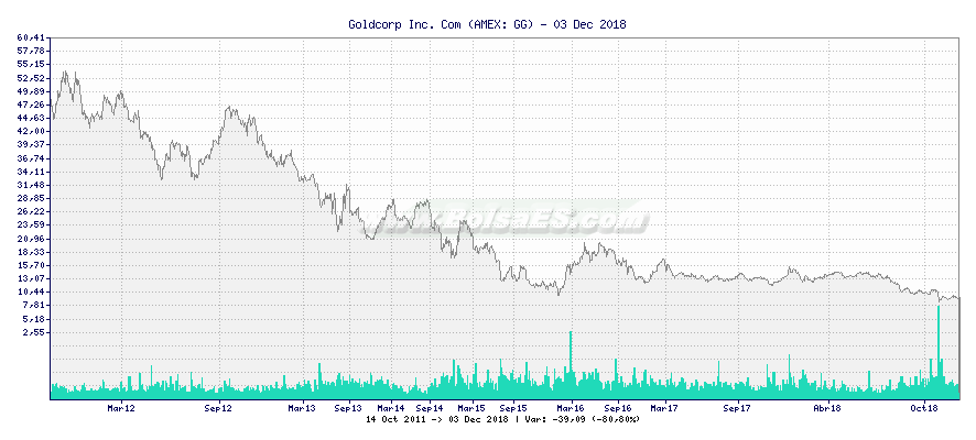 Grfico de Goldcorp Inc. Com -  [Ticker: GG]