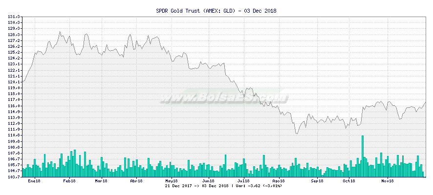 Grfico de SPDR Gold Trust -  [Ticker: GLD]
