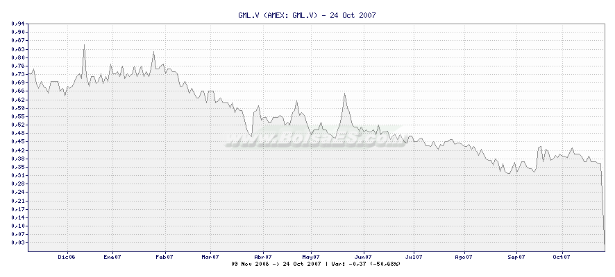 Gráfico de GML.V -  [Ticker: GML.V]