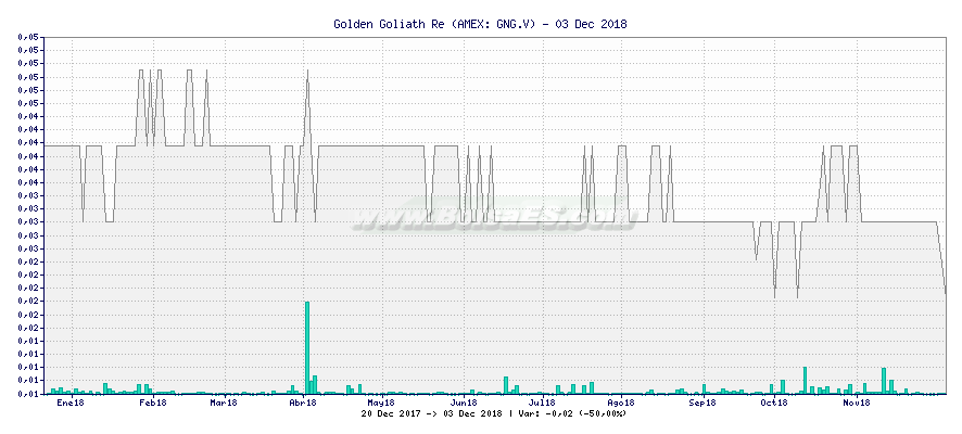 Gráfico de Golden Goliath Re -  [Ticker: GNG.V]