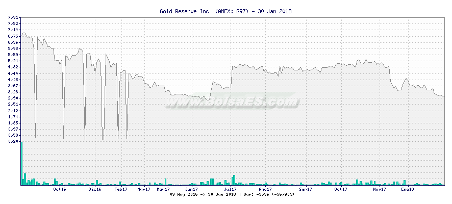 Gráfico de Gold Reserve Inc  -  [Ticker: GRZ]