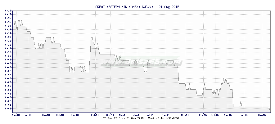 Gráfico de GREAT WESTERN MIN -  [Ticker: GWG.V]