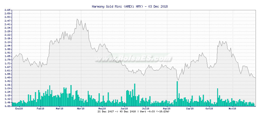 Gráfico de Harmony Gold Mini -  [Ticker: HMY]