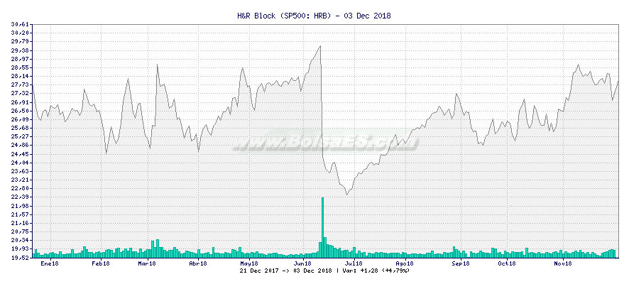 Gráfico de H&R Block -  [Ticker: HRB]