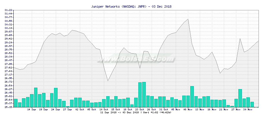Grfico de Juniper Networks -  [Ticker: JNPR]