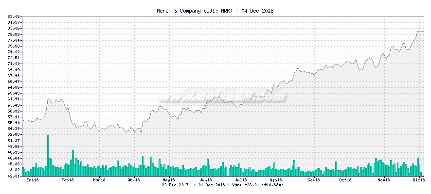 Gráfico de Merck & Company -  [Ticker: MRK]