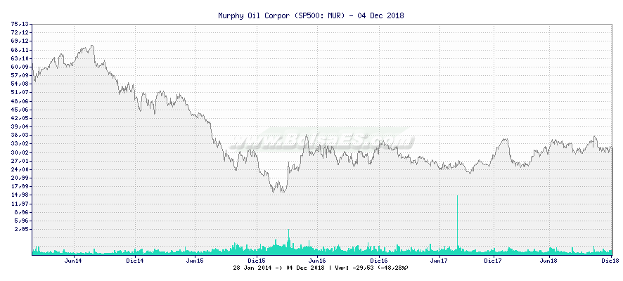Gráfico de Murphy Oil Corpor -  [Ticker: MUR]