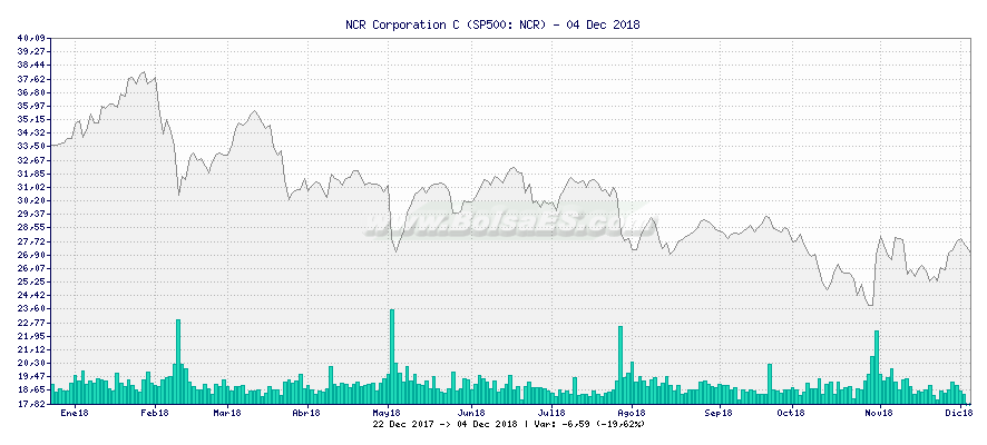 Gráfico de NCR Corporation C -  [Ticker: NCR]