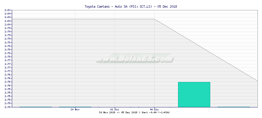 Grfico de Toyota Caetano - Auto SA -  [Ticker: SCT.LS]