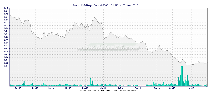 Gráfico de Sears Holdings Co -  [Ticker: SHLD]