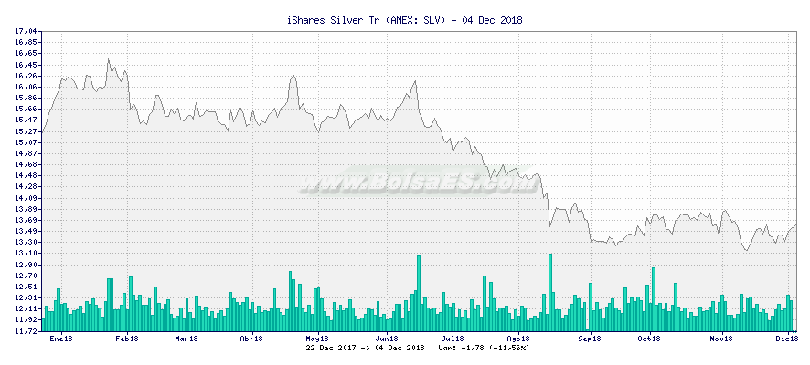Gráfico de iShares Silver Tr -  [Ticker: SLV]