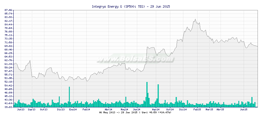 Gráfico de Integrys Energy G -  [Ticker: TEG]
