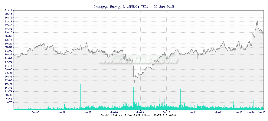 Grfico de Integrys Energy G -  [Ticker: TEG]