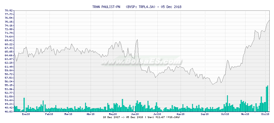 Gráfico de TRAN PAULIST-PN   -  [Ticker: TRPL4.SA]
